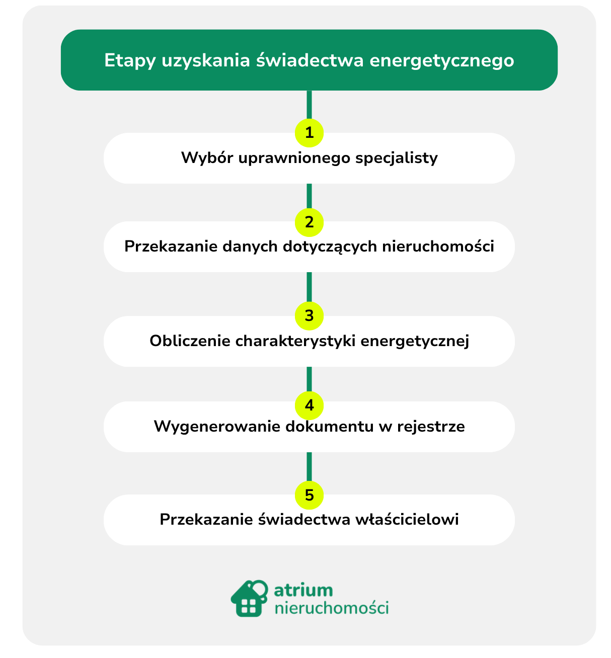 etapy uzyskania świadectwa energetycznego